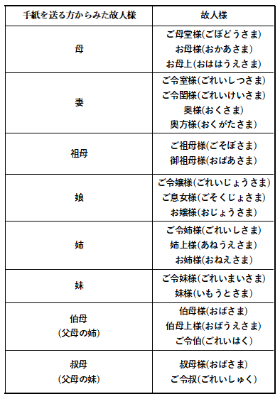 敬称②-2 | 桶幸アーバングループ|鳴門市の葬儀・家族葬