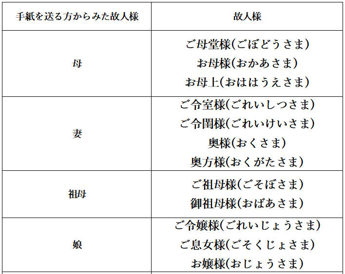 敬称②-4 | 桶幸アーバングループ|鳴門市の葬儀・家族葬