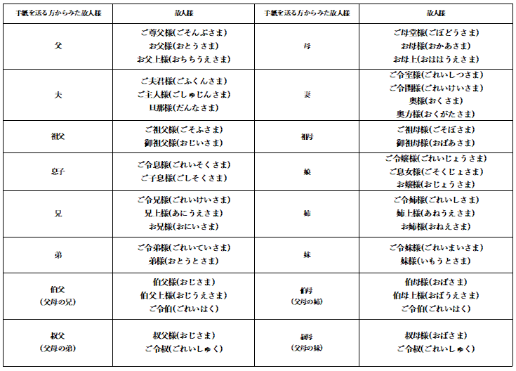 敬称⑤ | 桶幸アーバングループ|鳴門市の葬儀・家族葬